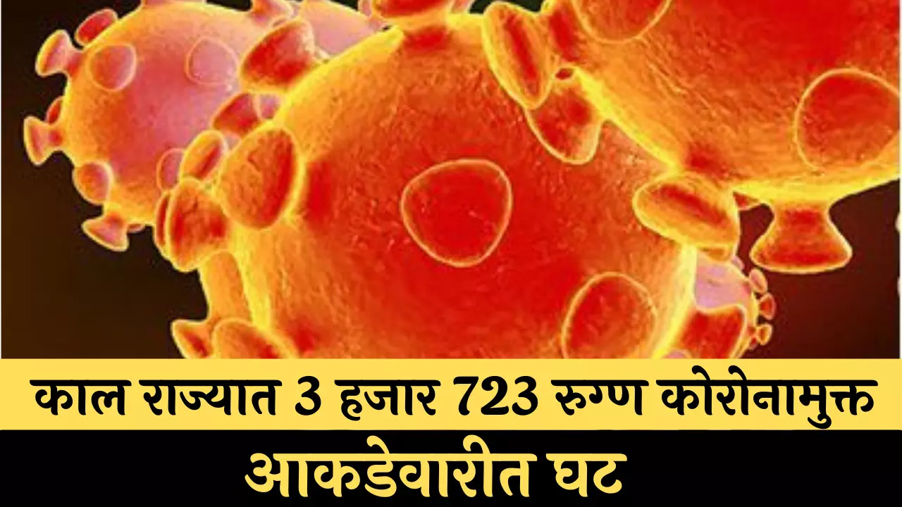CORONA UPDATE : काल राज्यात 3 हजार 723 रुग्ण कोरोनामुक्त,आकडेवारीत घट