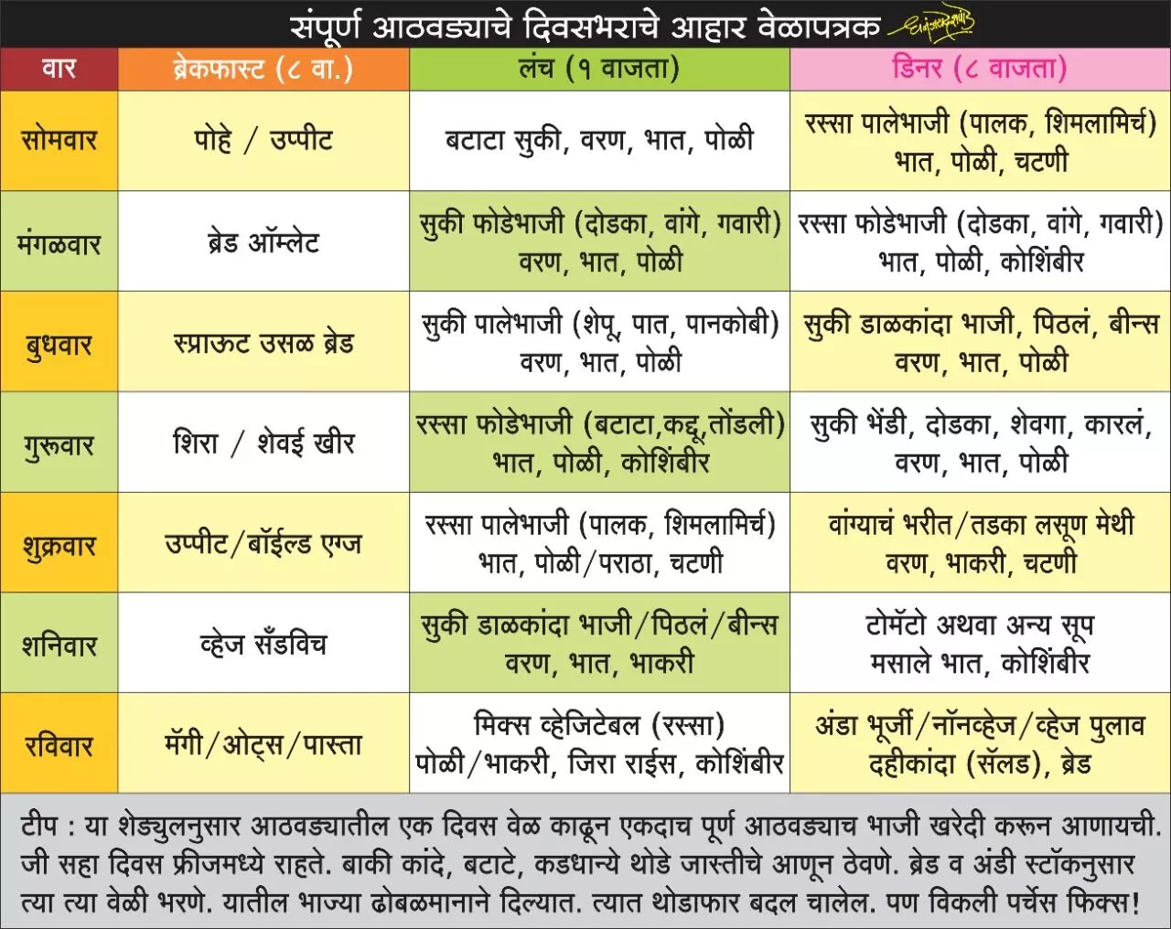 तमाम गृहिणींचा एकच प्रश्न आज भाजी काय ?  आज जेवायला काय करू ? हा यक्षप्रश्न कायमचा सोडवूया !